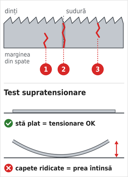 Unde se rupe pânza banzic (de la marginea din spate, la sudură, de la dinte) și testul de supratensionare pe pânza ruptă